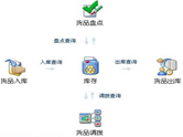 用友UAP平臺(tái)的保稅倉(cāng)儲(chǔ)信息管理系統(tǒng)