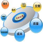 考評模板維護
