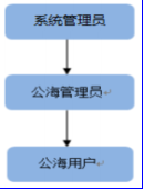 公海客戶權(quán)限設(shè)置和操作說明