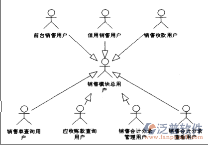 銷(xiāo)售模塊用例圖