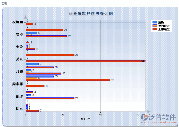 業(yè)務(wù)員跟進客戶數(shù)及商機統(tǒng)計