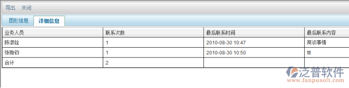 客戶跟進分析