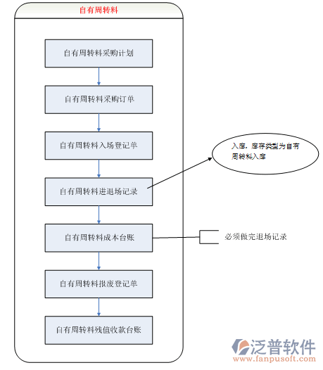 自有周轉(zhuǎn)料采購計(jì)劃、進(jìn)出場管理
