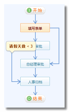 《請(qǐng)假申請(qǐng)單》流程步驟設(shè)置
