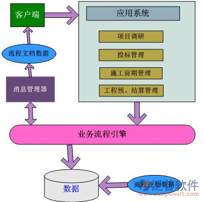 建筑業(yè)企業(yè)信息管理系統流程圖