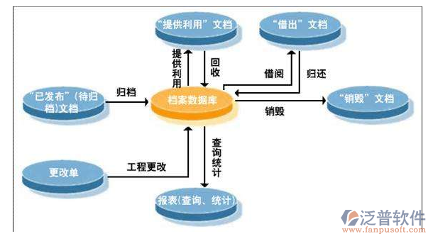 工程資料管理系統(tǒng)數(shù)據(jù)庫檔案架構圖