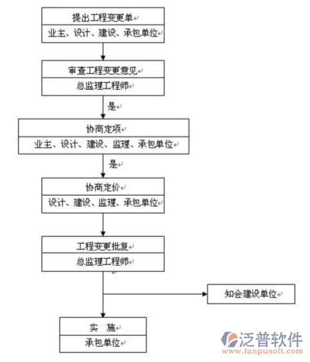 工程項目施工管理系統(tǒng)流程圖