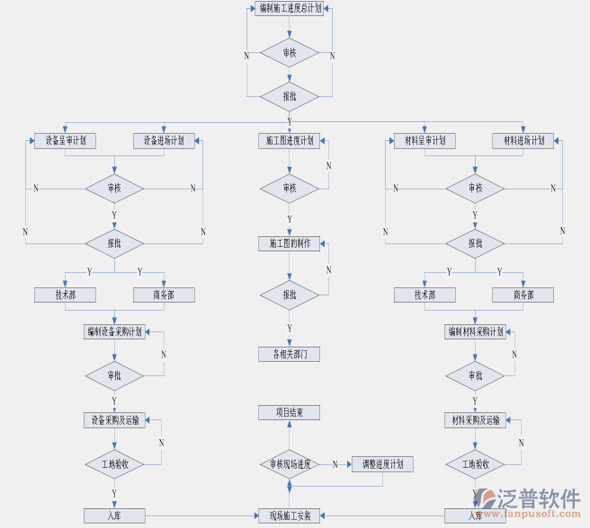 項(xiàng)目進(jìn)度管理總計劃圖