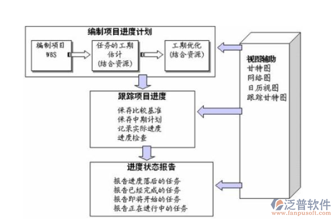 工程進(jìn)度計劃管理系統(tǒng)總體流程圖