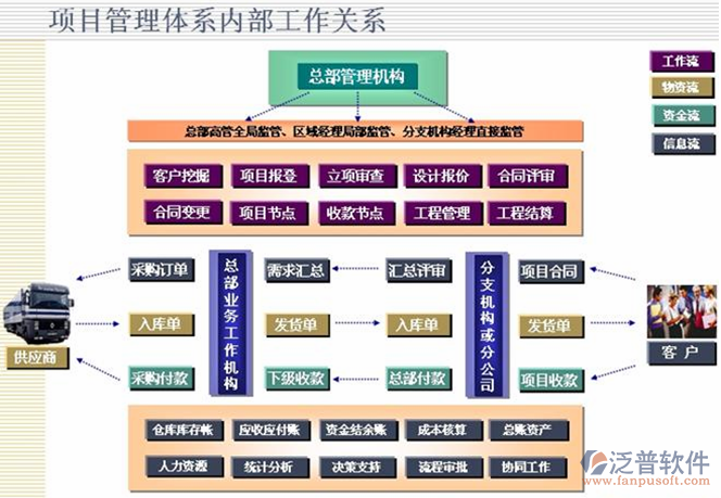 機電工程管理軟件內(nèi)部工作關(guān)系圖