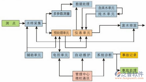弱電工程項(xiàng)目管理系統(tǒng)流程圖