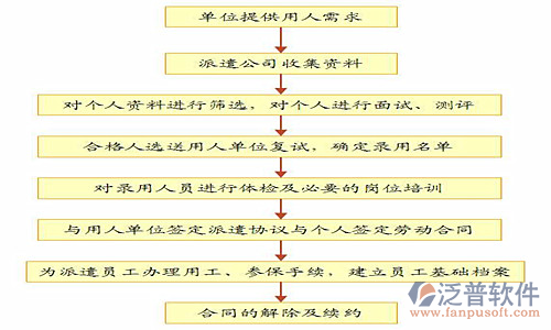 勞務企業(yè)管理系統(tǒng)結(jié)構(gòu)圖