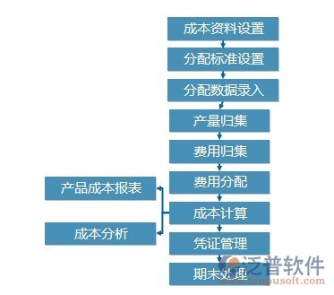 項目成本預(yù)算系統(tǒng)功能示意圖