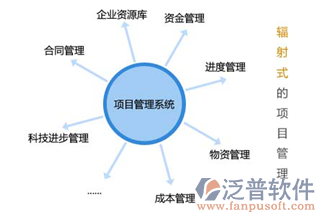 建筑工程項目管理軟件結構圖
