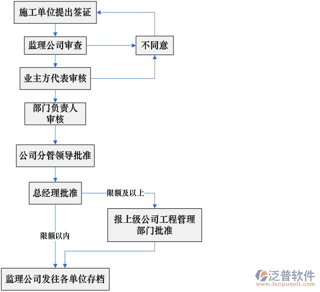 工程預算軟件流程圖