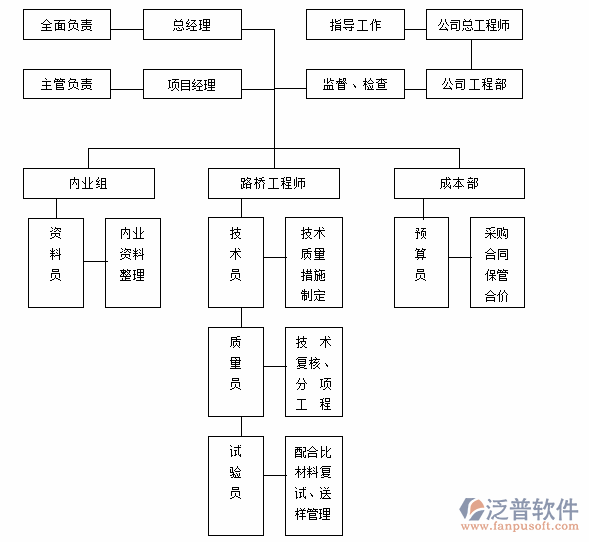 公路工程質(zhì)量管理系統(tǒng)部門(mén)分工圖