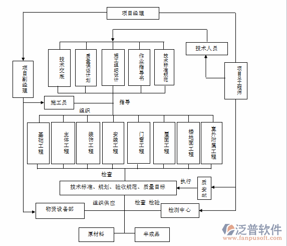工程施工項目管理系統(tǒng)軟件各部門職責(zé)示意圖