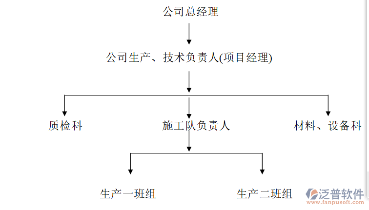空調企業(yè)管理軟件分工圖