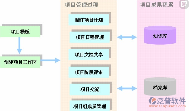 工程建設項目管理信息系統(tǒng)模塊圖