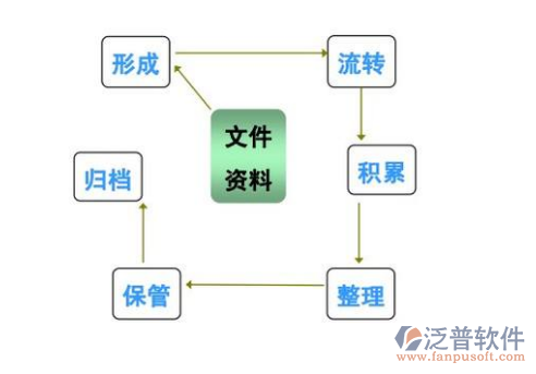 工程資料管理軟件流轉示意圖