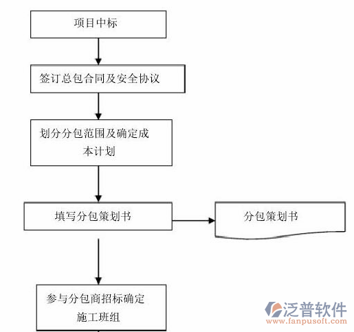 項(xiàng)目合同管理平臺(tái)流程圖