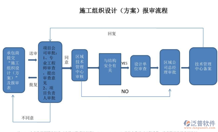 工程公司項(xiàng)目管理設(shè)計(jì)報(bào)審流程