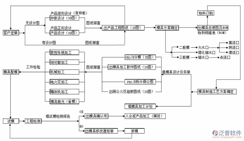 工程計劃進度軟件設計圖紙