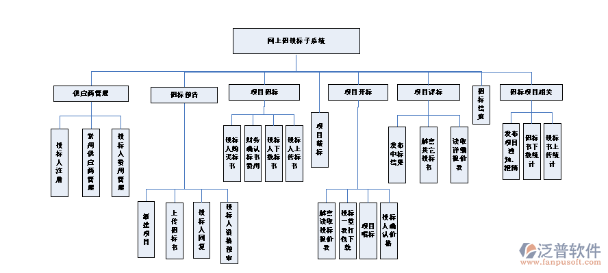 招投標系統示意圖