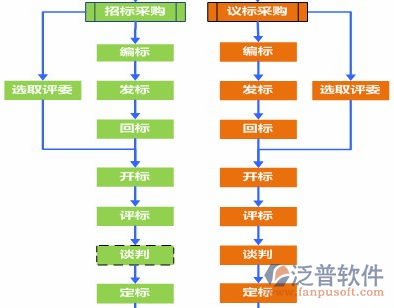 工程總承包管理軟件過(guò)程圖