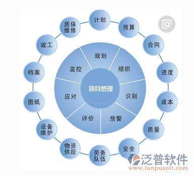 工程項(xiàng)目倉(cāng)庫管理系統(tǒng)功能分布圖