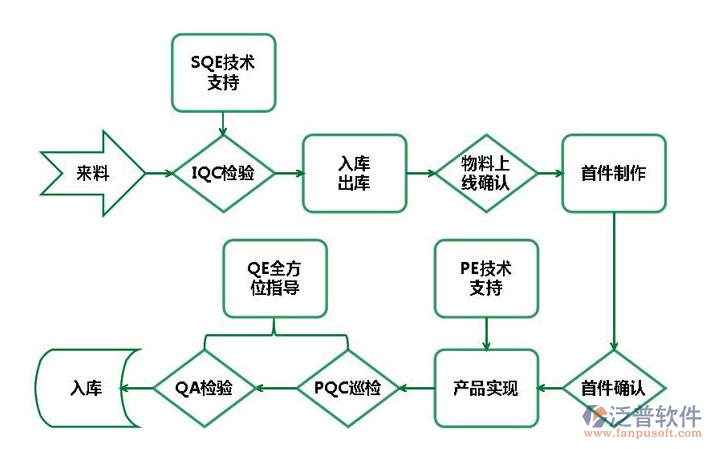 工程質(zhì)量檢測(cè)系統(tǒng)流程圖