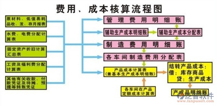 項目成本預(yù)算軟件費用成本核算流程圖