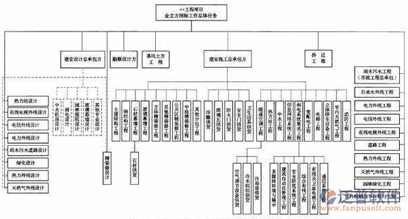 弱電工程公司項(xiàng)目管理軟件總體任務(wù)示意圖