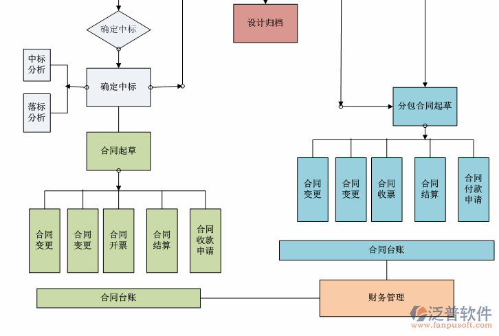 工程項(xiàng)目<a href=http://www.alistair-chisholm.com/shangwu/cg/ target=_blank class=infotextkey>采購(gòu)管理</a>軟件流程圖