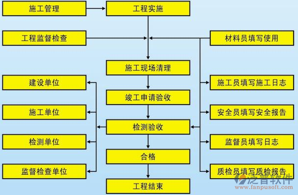 項目管理培訓計劃流程設計圖