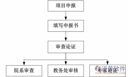 項(xiàng)目管理培訓(xùn)審批過(guò)程示意圖