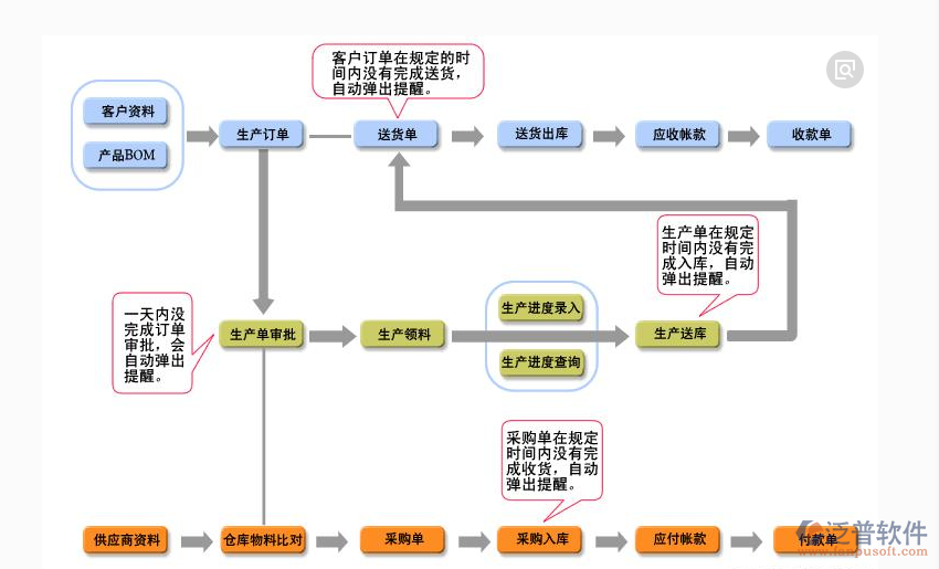 工程項(xiàng)目管理系統(tǒng)帶來優(yōu)勢(shì)示意圖