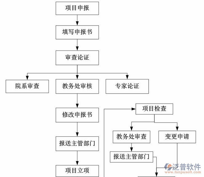 泛普軟件項目管理培訓(xùn)需知流程圖