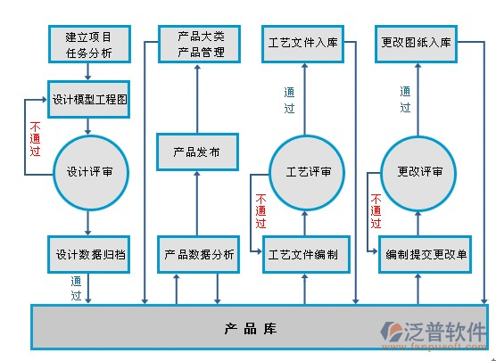 項目管理設計模型流程圖