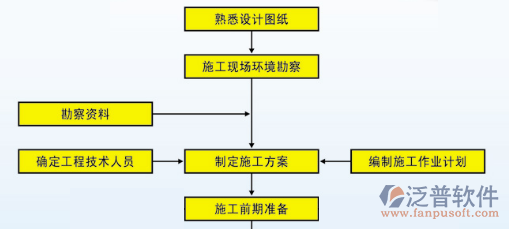 做項目管理的軟件施工方案圖