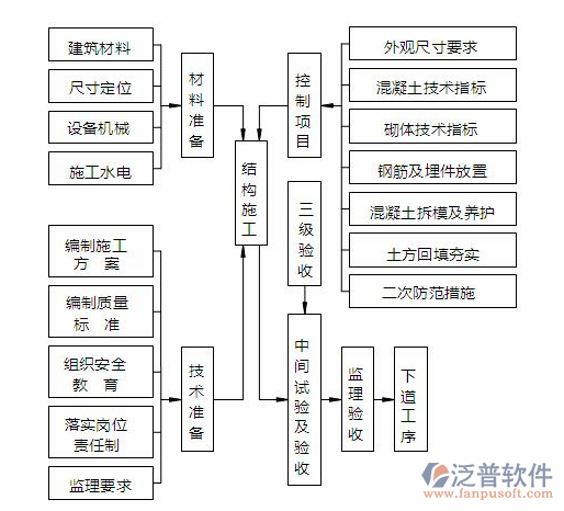 建筑項目文檔管理軟件的過程圖