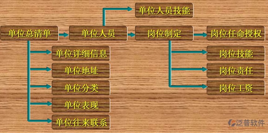 建筑業(yè)項目管理軟件培訓(xùn)流程圖