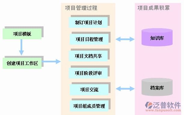 項(xiàng)目日常管理過(guò)程設(shè)計(jì)圖