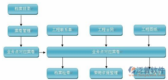 建筑工程行業(yè)培訓流程圖