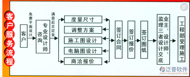 裝飾行業(yè)項目管理系統(tǒng)流程設計圖