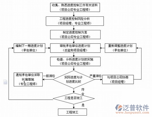 項目質量管理軟件流程圖