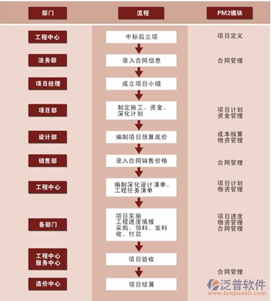 免費(fèi)的<a href=http://www.alistair-chisholm.com/xm/ target=_blank class=infotextkey>工程管理軟件</a>主要流程示意圖