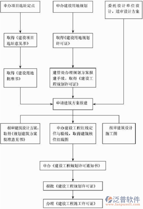 簡單項目管理軟件業(yè)務(wù)流轉(zhuǎn)圖