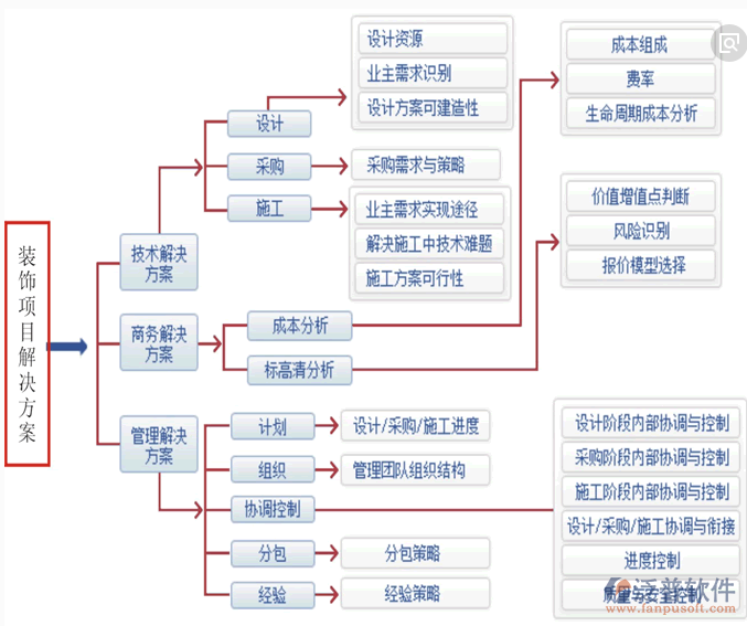 裝飾項目管理軟件解決方案流程圖