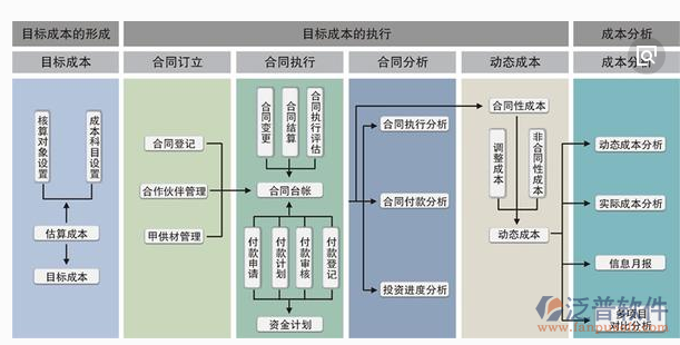 成本管理過(guò)程流程圖